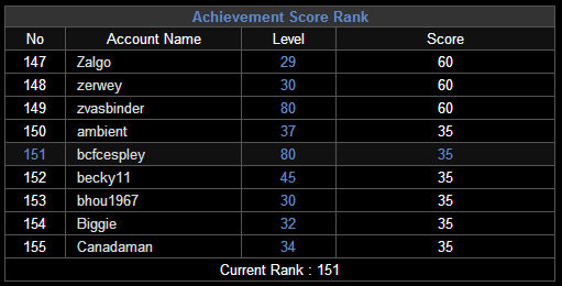 Achievement Score Rank